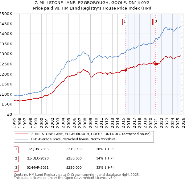 7, MILLSTONE LANE, EGGBOROUGH, GOOLE, DN14 0YG: Price paid vs HM Land Registry's House Price Index