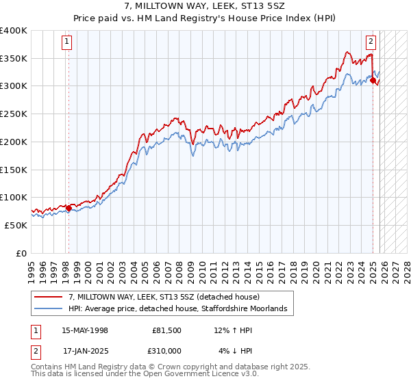 7, MILLTOWN WAY, LEEK, ST13 5SZ: Price paid vs HM Land Registry's House Price Index