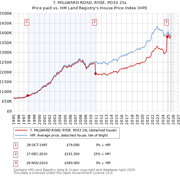 7, MILLWARD ROAD, RYDE, PO33 2SL: Price paid vs HM Land Registry's House Price Index