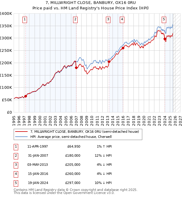 7, MILLWRIGHT CLOSE, BANBURY, OX16 0RU: Price paid vs HM Land Registry's House Price Index