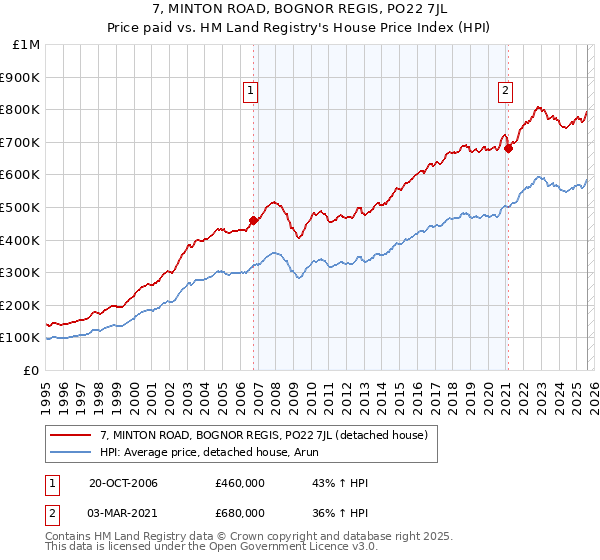 7, MINTON ROAD, BOGNOR REGIS, PO22 7JL: Price paid vs HM Land Registry's House Price Index