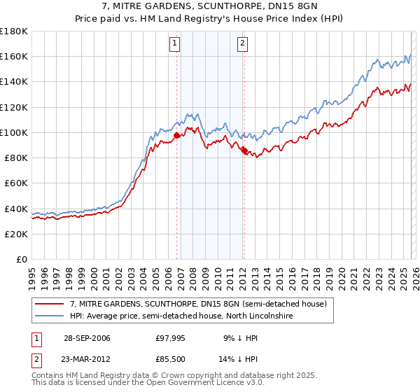7, MITRE GARDENS, SCUNTHORPE, DN15 8GN: Price paid vs HM Land Registry's House Price Index