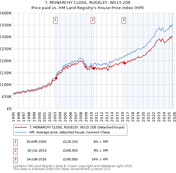 7, MONARCHY CLOSE, RUGELEY, WS15 2DE: Price paid vs HM Land Registry's House Price Index