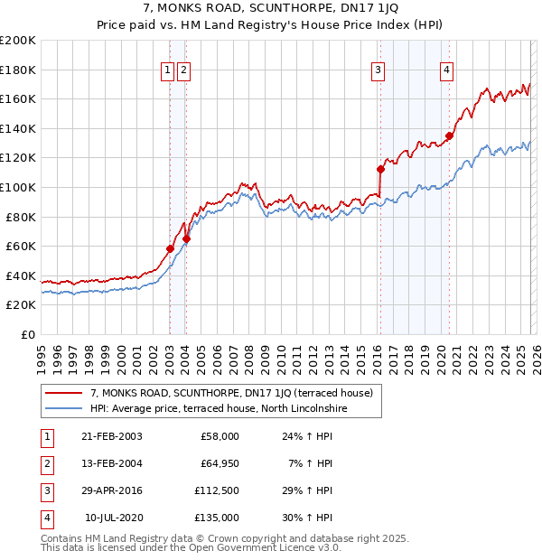 7, MONKS ROAD, SCUNTHORPE, DN17 1JQ: Price paid vs HM Land Registry's House Price Index