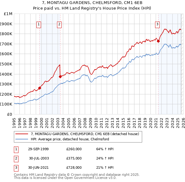 7, MONTAGU GARDENS, CHELMSFORD, CM1 6EB: Price paid vs HM Land Registry's House Price Index