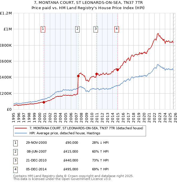 7, MONTANA COURT, ST LEONARDS-ON-SEA, TN37 7TR: Price paid vs HM Land Registry's House Price Index