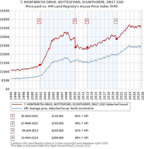 7, MONTBRETIA DRIVE, BOTTESFORD, SCUNTHORPE, DN17 2GD: Price paid vs HM Land Registry's House Price Index