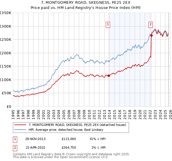 7, MONTGOMERY ROAD, SKEGNESS, PE25 2EX: Price paid vs HM Land Registry's House Price Index
