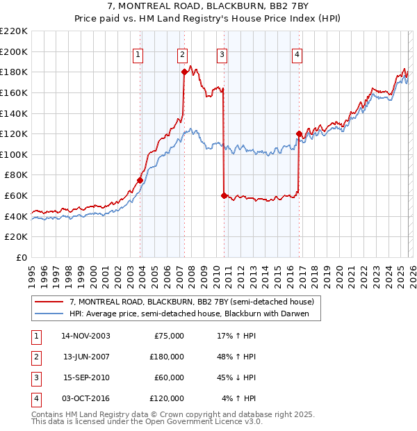 7, MONTREAL ROAD, BLACKBURN, BB2 7BY: Price paid vs HM Land Registry's House Price Index