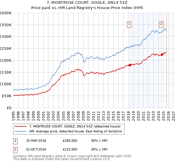7, MONTROSE COURT, GOOLE, DN14 5XZ: Price paid vs HM Land Registry's House Price Index