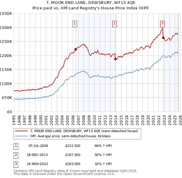7, MOOR END LANE, DEWSBURY, WF13 4QE: Price paid vs HM Land Registry's House Price Index
