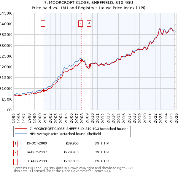 7, MOORCROFT CLOSE, SHEFFIELD, S10 4GU: Price paid vs HM Land Registry's House Price Index
