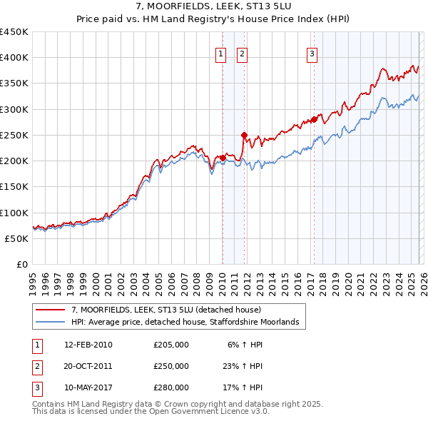 7, MOORFIELDS, LEEK, ST13 5LU: Price paid vs HM Land Registry's House Price Index