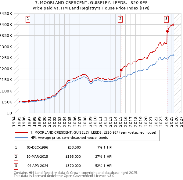 7, MOORLAND CRESCENT, GUISELEY, LEEDS, LS20 9EF: Price paid vs HM Land Registry's House Price Index
