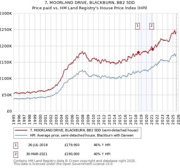 7, MOORLAND DRIVE, BLACKBURN, BB2 5DD: Price paid vs HM Land Registry's House Price Index