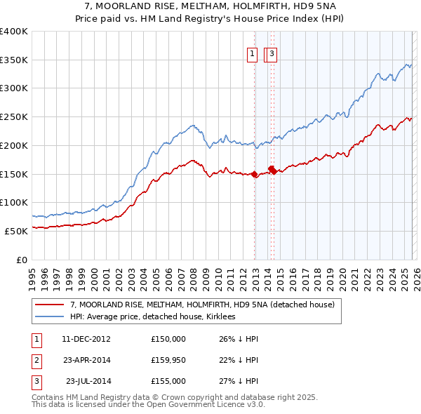 7, MOORLAND RISE, MELTHAM, HOLMFIRTH, HD9 5NA: Price paid vs HM Land Registry's House Price Index