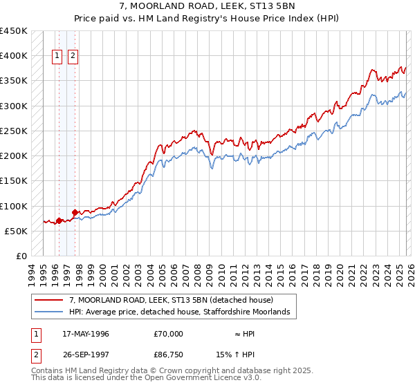 7, MOORLAND ROAD, LEEK, ST13 5BN: Price paid vs HM Land Registry's House Price Index