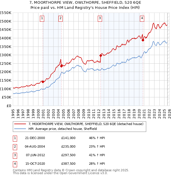 7, MOORTHORPE VIEW, OWLTHORPE, SHEFFIELD, S20 6QE: Price paid vs HM Land Registry's House Price Index