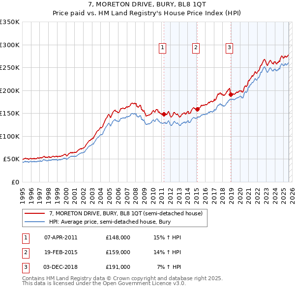 7, MORETON DRIVE, BURY, BL8 1QT: Price paid vs HM Land Registry's House Price Index