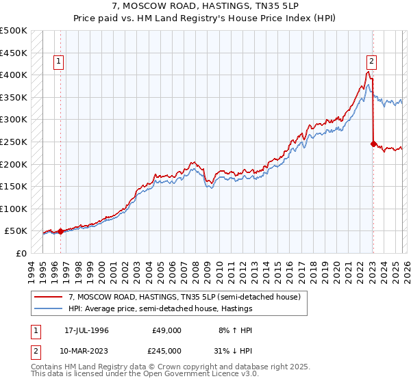 7, MOSCOW ROAD, HASTINGS, TN35 5LP: Price paid vs HM Land Registry's House Price Index