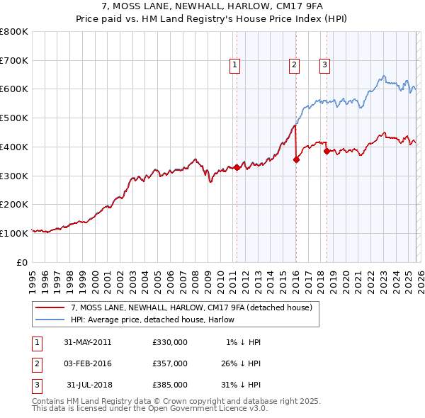 7, MOSS LANE, NEWHALL, HARLOW, CM17 9FA: Price paid vs HM Land Registry's House Price Index