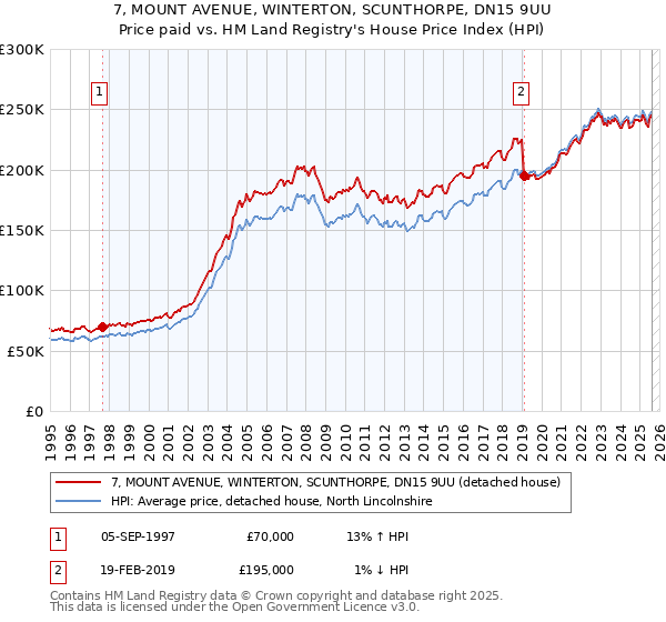 7, MOUNT AVENUE, WINTERTON, SCUNTHORPE, DN15 9UU: Price paid vs HM Land Registry's House Price Index
