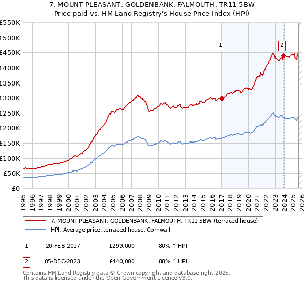 7, MOUNT PLEASANT, GOLDENBANK, FALMOUTH, TR11 5BW: Price paid vs HM Land Registry's House Price Index