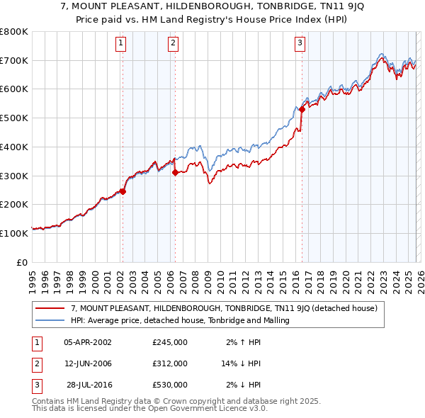7, MOUNT PLEASANT, HILDENBOROUGH, TONBRIDGE, TN11 9JQ: Price paid vs HM Land Registry's House Price Index