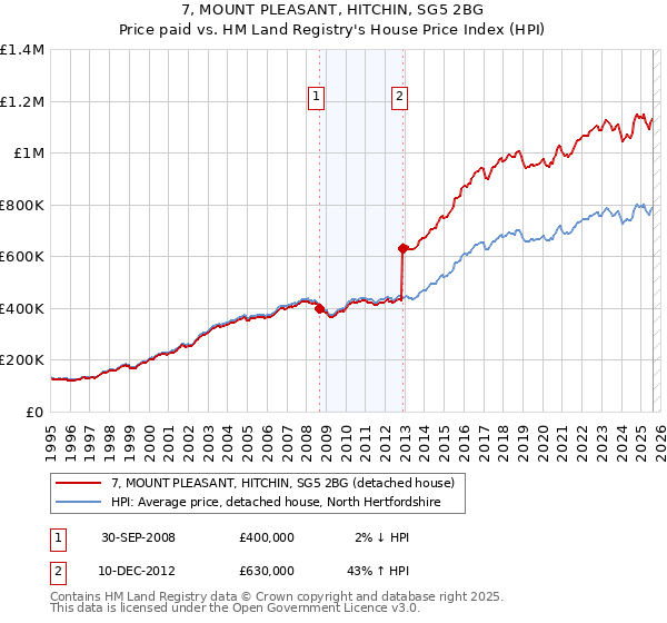 7, MOUNT PLEASANT, HITCHIN, SG5 2BG: Price paid vs HM Land Registry's House Price Index