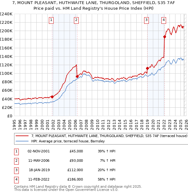 7, MOUNT PLEASANT, HUTHWAITE LANE, THURGOLAND, SHEFFIELD, S35 7AF: Price paid vs HM Land Registry's House Price Index