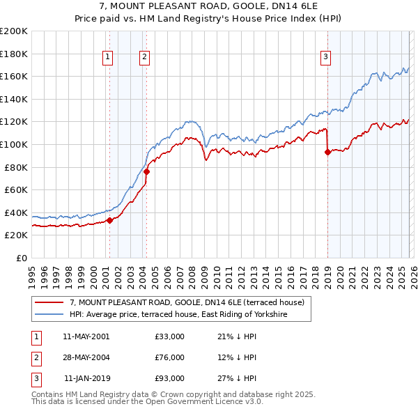 7, MOUNT PLEASANT ROAD, GOOLE, DN14 6LE: Price paid vs HM Land Registry's House Price Index