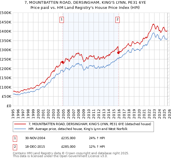 7, MOUNTBATTEN ROAD, DERSINGHAM, KING'S LYNN, PE31 6YE: Price paid vs HM Land Registry's House Price Index