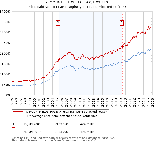 7, MOUNTFIELDS, HALIFAX, HX3 8SS: Price paid vs HM Land Registry's House Price Index