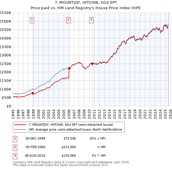7, MOUNTJOY, HITCHIN, SG4 0PT: Price paid vs HM Land Registry's House Price Index