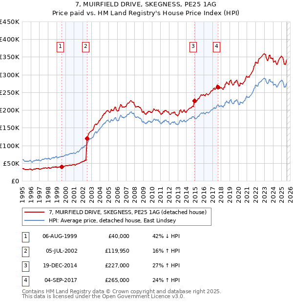 7, MUIRFIELD DRIVE, SKEGNESS, PE25 1AG: Price paid vs HM Land Registry's House Price Index