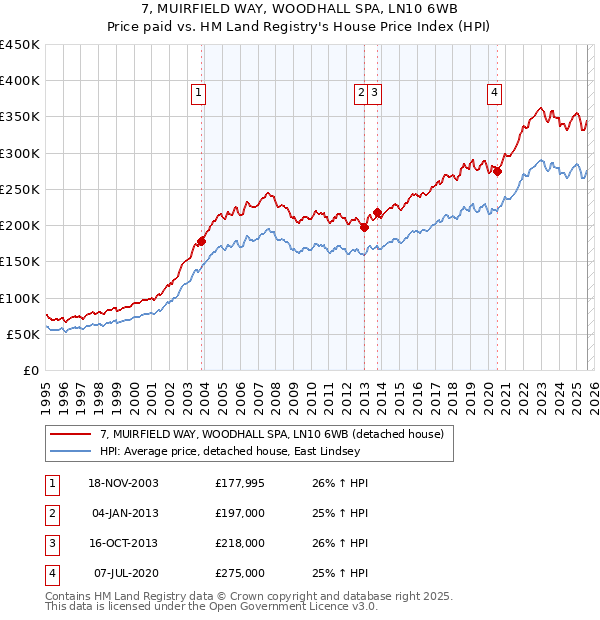 7, MUIRFIELD WAY, WOODHALL SPA, LN10 6WB: Price paid vs HM Land Registry's House Price Index