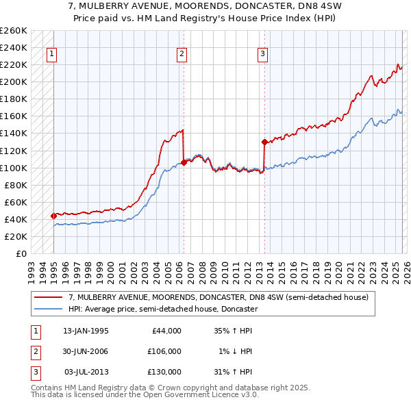 7, MULBERRY AVENUE, MOORENDS, DONCASTER, DN8 4SW: Price paid vs HM Land Registry's House Price Index