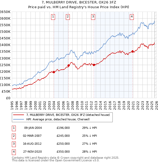 7, MULBERRY DRIVE, BICESTER, OX26 3FZ: Price paid vs HM Land Registry's House Price Index