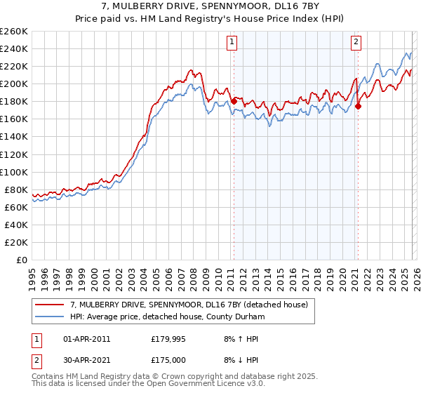 7, MULBERRY DRIVE, SPENNYMOOR, DL16 7BY: Price paid vs HM Land Registry's House Price Index