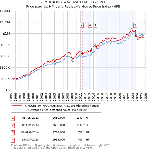 7, MULBERRY WAY, ASHTEAD, KT21 2FE: Price paid vs HM Land Registry's House Price Index