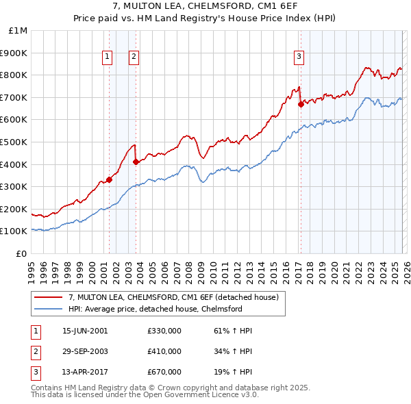 7, MULTON LEA, CHELMSFORD, CM1 6EF: Price paid vs HM Land Registry's House Price Index