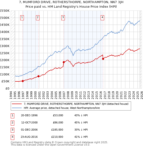 7, MUMFORD DRIVE, ROTHERSTHORPE, NORTHAMPTON, NN7 3JH: Price paid vs HM Land Registry's House Price Index