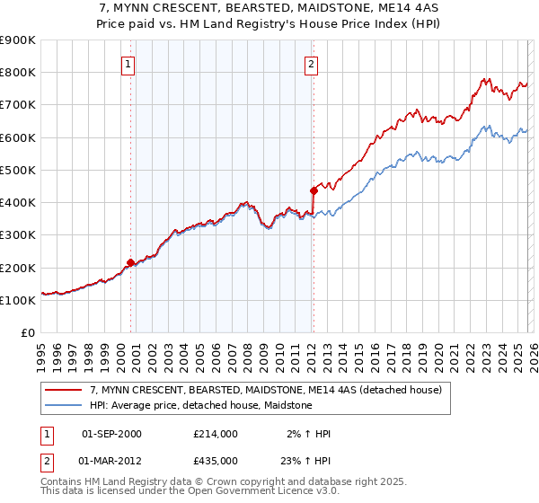 7, MYNN CRESCENT, BEARSTED, MAIDSTONE, ME14 4AS: Price paid vs HM Land Registry's House Price Index