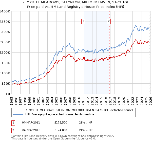 7, MYRTLE MEADOWS, STEYNTON, MILFORD HAVEN, SA73 1GL: Price paid vs HM Land Registry's House Price Index