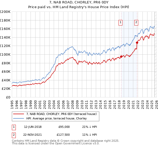 7, NAB ROAD, CHORLEY, PR6 0DY: Price paid vs HM Land Registry's House Price Index