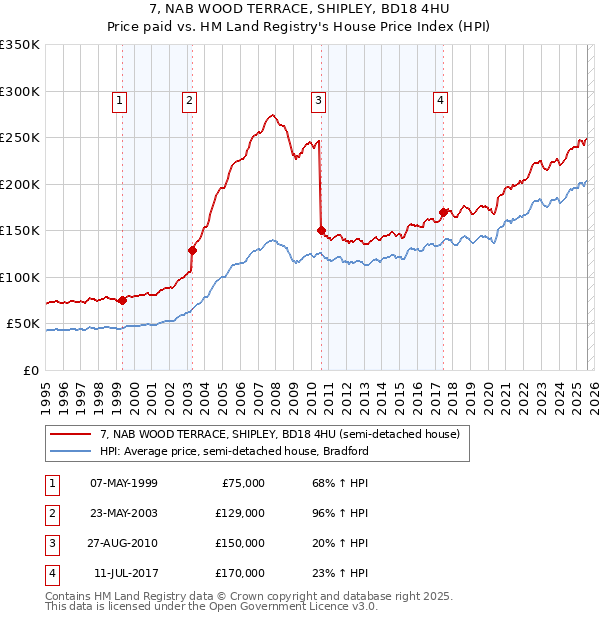 7, NAB WOOD TERRACE, SHIPLEY, BD18 4HU: Price paid vs HM Land Registry's House Price Index