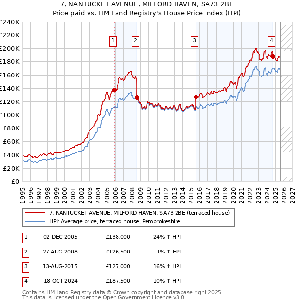 7, NANTUCKET AVENUE, MILFORD HAVEN, SA73 2BE: Price paid vs HM Land Registry's House Price Index