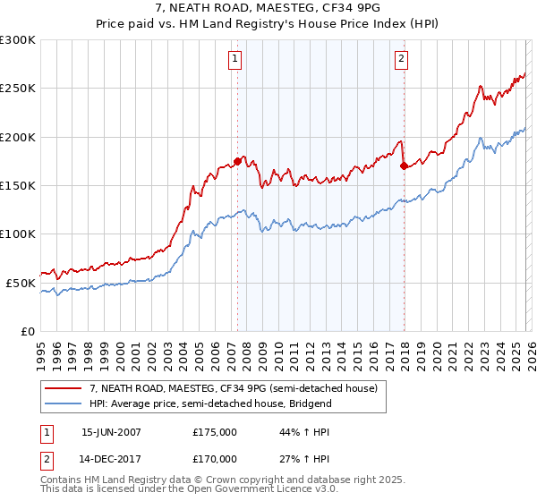 7, NEATH ROAD, MAESTEG, CF34 9PG: Price paid vs HM Land Registry's House Price Index