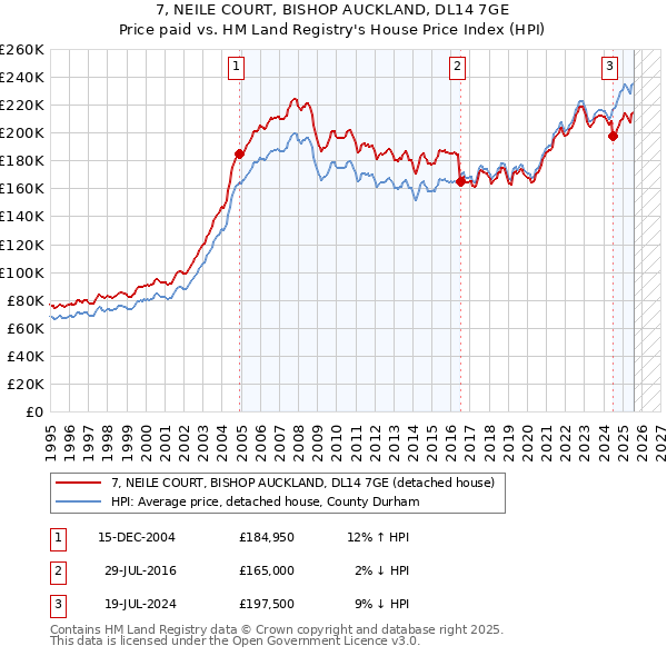 7, NEILE COURT, BISHOP AUCKLAND, DL14 7GE: Price paid vs HM Land Registry's House Price Index
