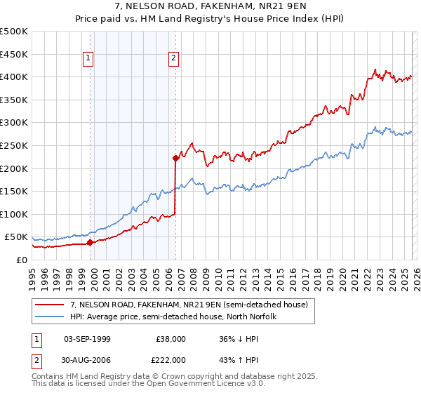 7, NELSON ROAD, FAKENHAM, NR21 9EN: Price paid vs HM Land Registry's House Price Index